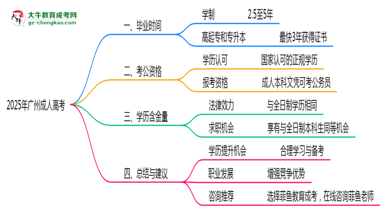 2025年廣州成人高考最快畢業(yè)拿證時間預(yù)估思維導(dǎo)圖