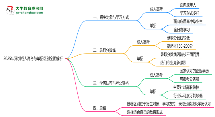 2025年深圳成人高考與單招區(qū)別全面解析思維導(dǎo)圖
