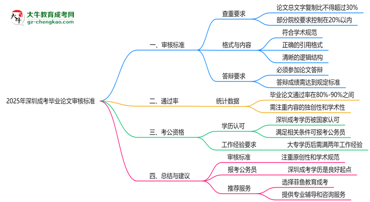 深圳成考畢業(yè)論文2025年審核標準思維導圖