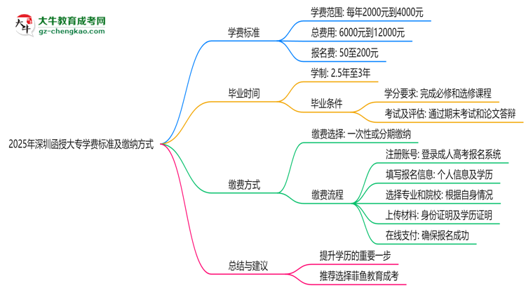 2025年深圳函授大專(zhuān)學(xué)費(fèi)標(biāo)準(zhǔn)及繳納方式思維導(dǎo)圖