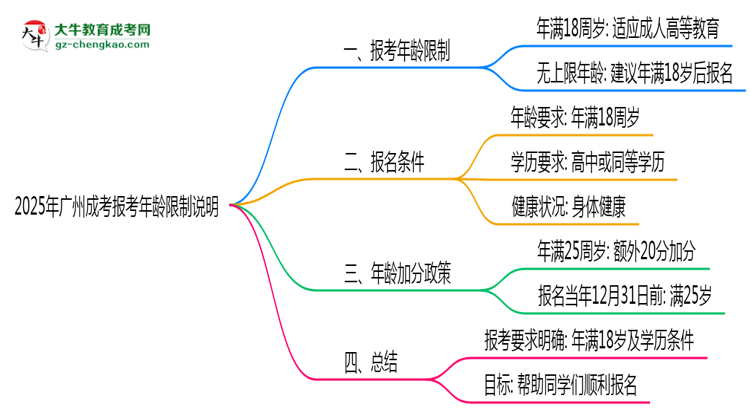 2025年廣州成考報考年齡限制說明思維導(dǎo)圖