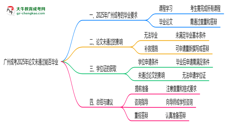 廣州成考2025年論文未通過能否畢業(yè)思維導(dǎo)圖