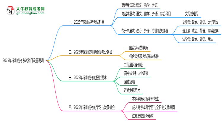 2025年深圳成考考試科目設置說明思維導圖