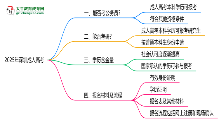 深圳成人高考學歷2025年能報考公務(wù)員考試嗎思維導圖
