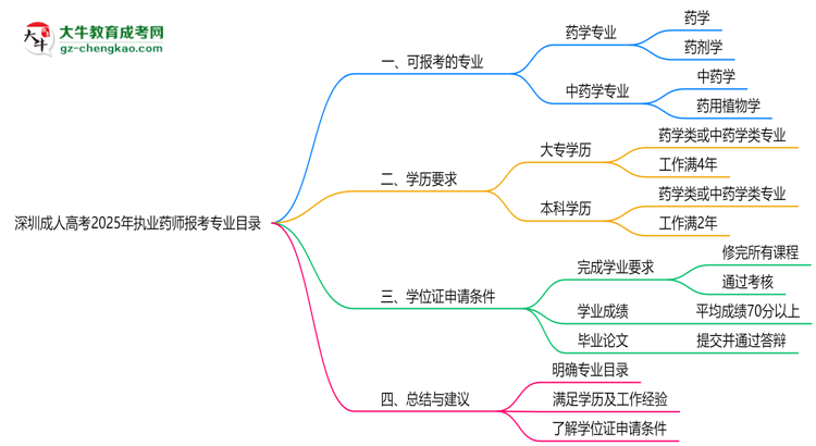 深圳成人高考2025年執(zhí)業(yè)藥師報(bào)考專(zhuān)業(yè)目錄思維導(dǎo)圖