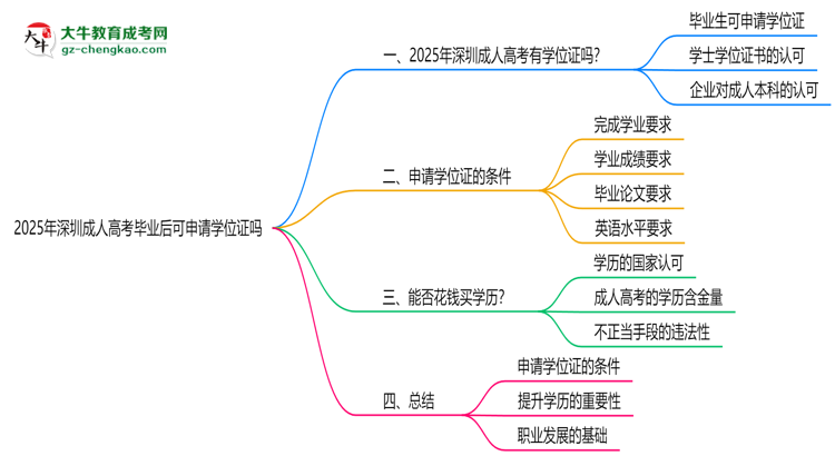 2025年深圳成人高考畢業(yè)后可申請(qǐng)學(xué)位證嗎思維導(dǎo)圖