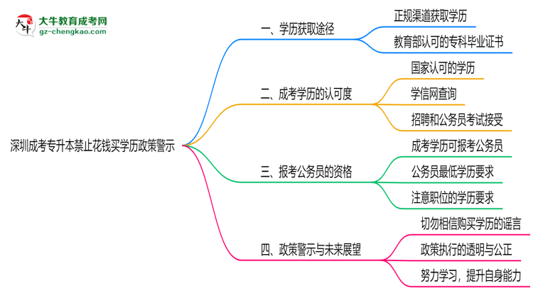 深圳成考專升本禁止花錢買學(xué)歷2025年政策警示思維導(dǎo)圖