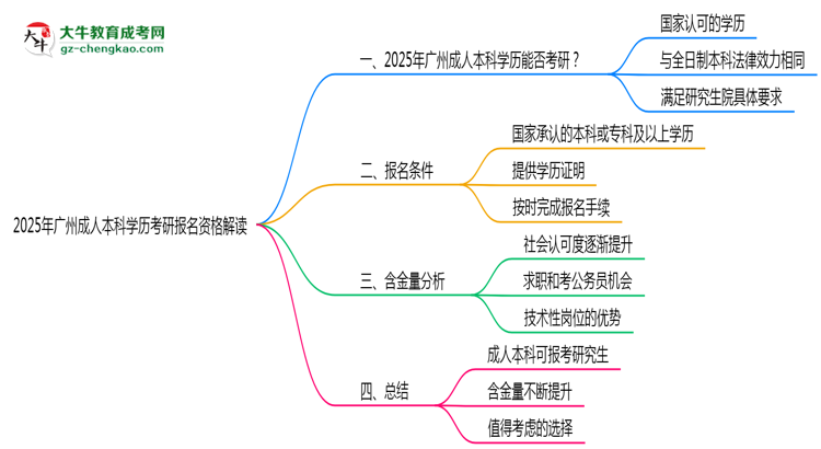 2025年廣州成人本科學(xué)歷考研報名資格解讀思維導(dǎo)圖