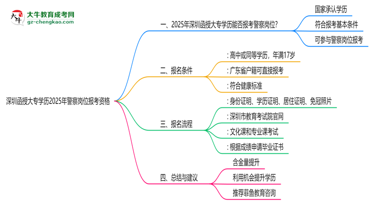 深圳函授大專學(xué)歷2025年警察崗位報(bào)考資格思維導(dǎo)圖