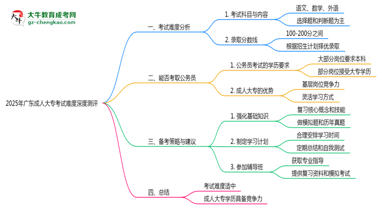 2025年廣東成人大?？荚囯y度深度測(cè)評(píng)思維導(dǎo)圖