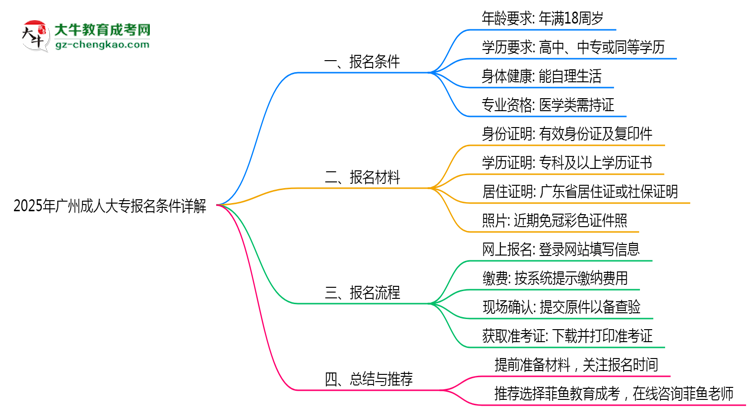 2025年廣州成人大專最新報名條件詳解思維導(dǎo)圖