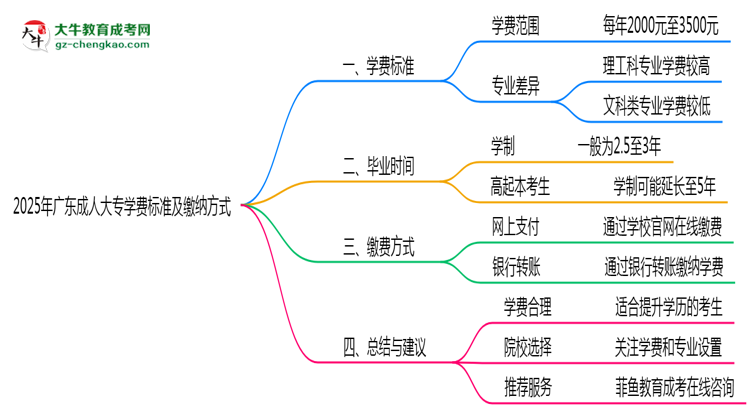 2025年廣東成人大專學(xué)費標(biāo)準(zhǔn)及繳納方式思維導(dǎo)圖