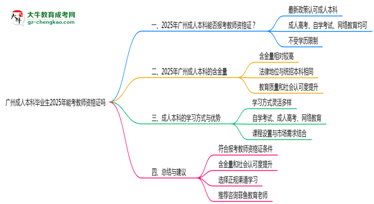 廣州成人本科畢業(yè)生2025年能考教師資格證嗎思維導圖