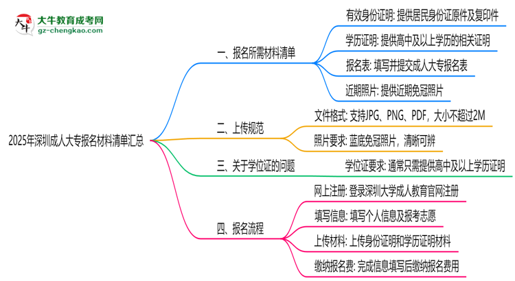 2025年深圳成人大專報名材料清單匯總思維導圖