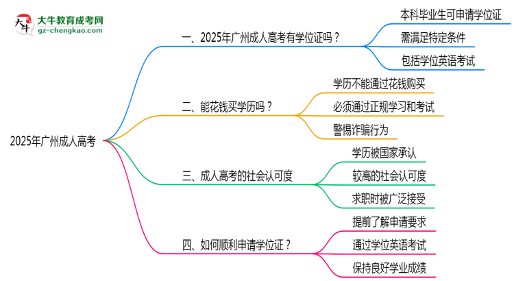 2025年廣州成人高考畢業(yè)后可申請學位證嗎思維導圖