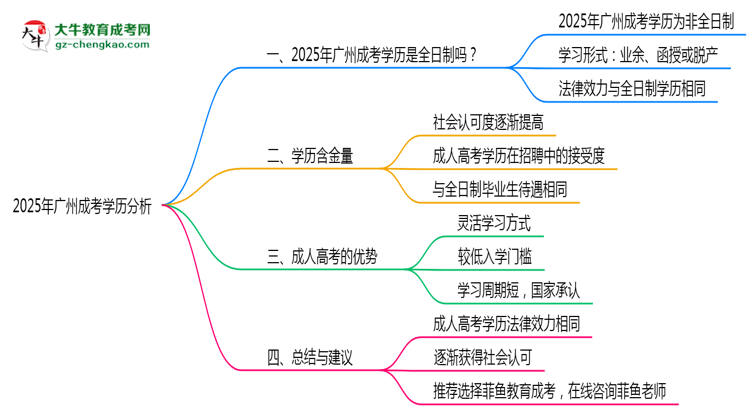 2025年廣州成考學(xué)歷屬于全日制嗎思維導(dǎo)圖