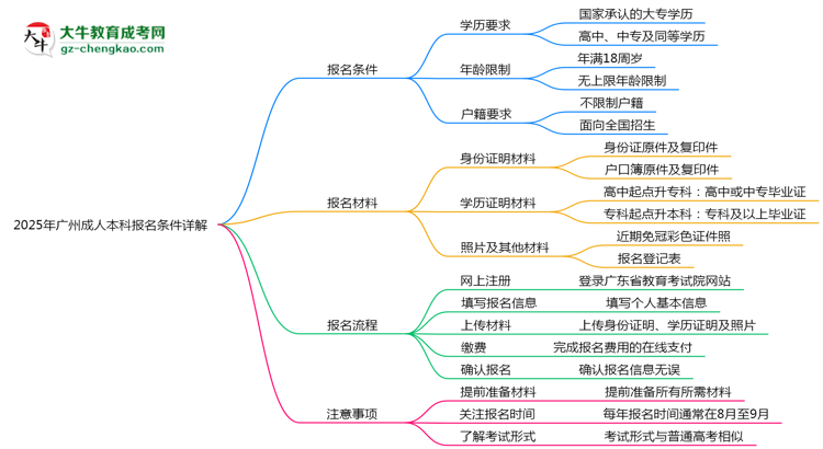 2025年廣州成人本科最新報(bào)名條件詳解思維導(dǎo)圖