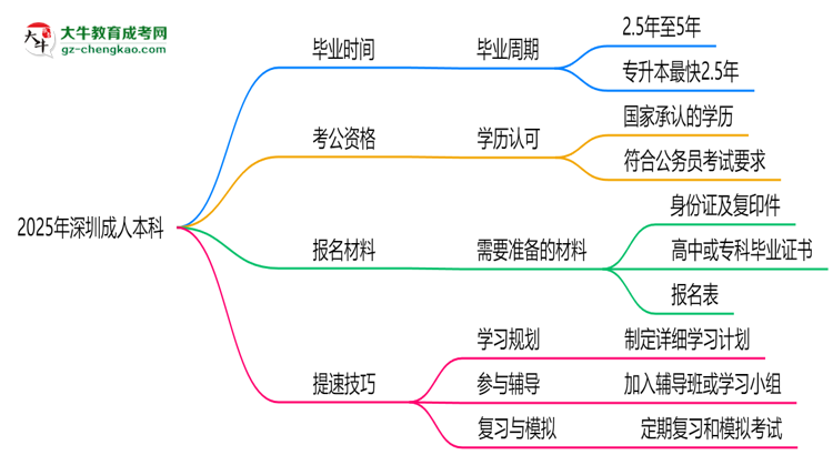 2025年深圳成人本科最快畢業(yè)拿證時間預(yù)估思維導(dǎo)圖