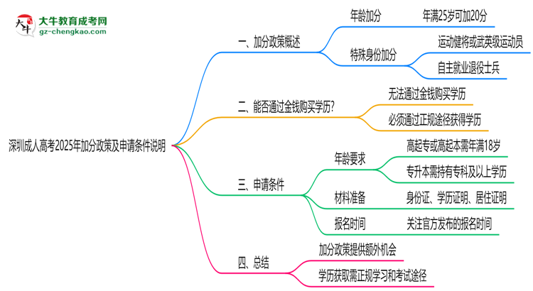 深圳成人高考2025年加分政策及申請(qǐng)條件說明思維導(dǎo)圖