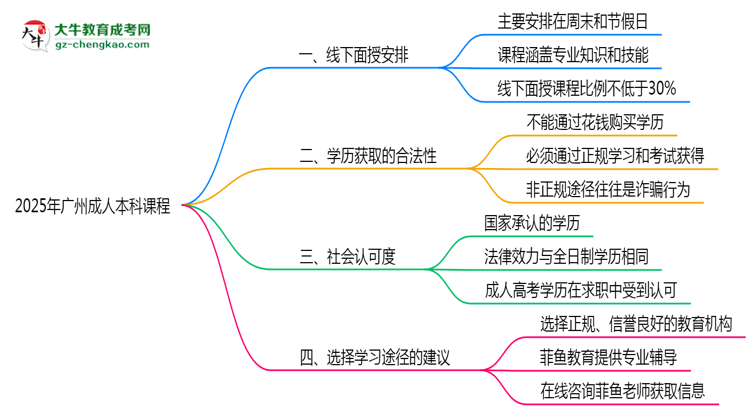 2025年廣州成人本科課程是否包含線下面授思維導(dǎo)圖