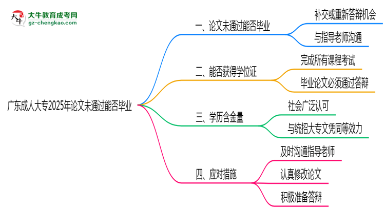 廣東成人大專2025年論文未通過能否畢業(yè)思維導(dǎo)圖