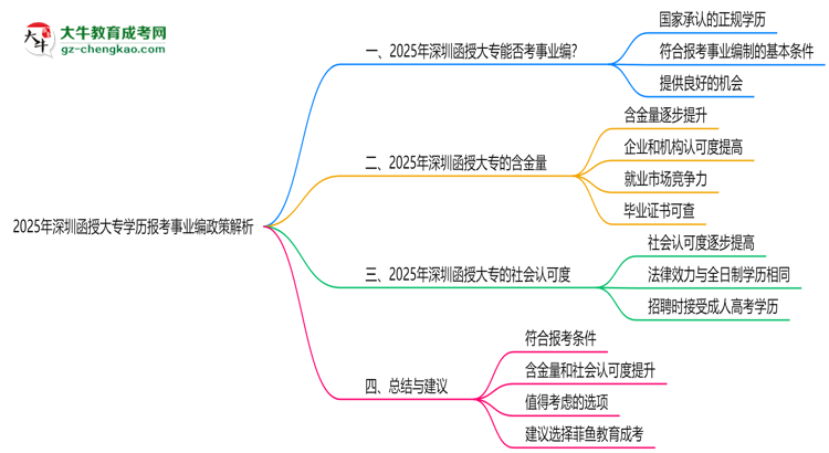2025年深圳函授大專學(xué)歷報考事業(yè)編政策解析思維導(dǎo)圖