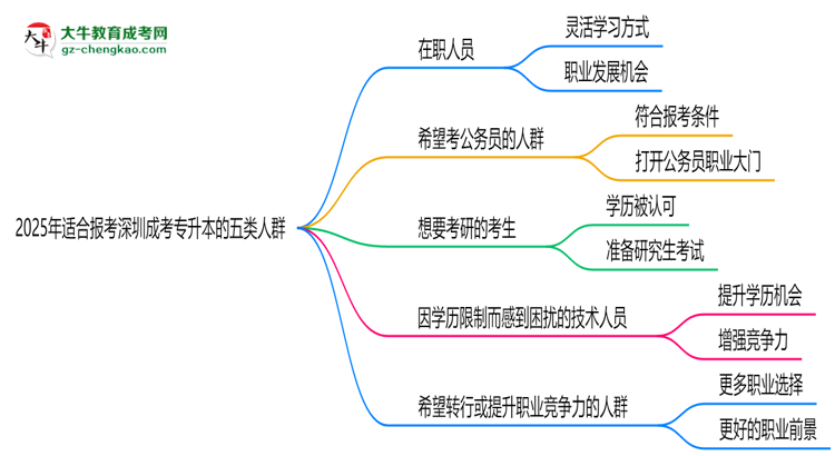 2025年適合報考深圳成考專升本的五類人群思維導(dǎo)圖