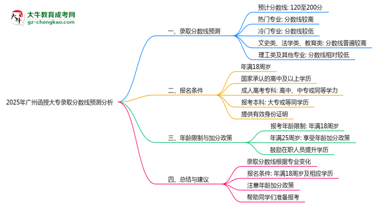 2025年廣州函授大專錄取分數(shù)線預(yù)測分析思維導(dǎo)圖