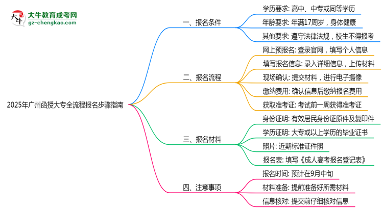 2025年廣州函授大專全流程報名步驟指南思維導圖