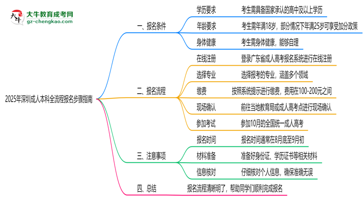 2025年深圳成人本科全流程報名步驟指南思維導(dǎo)圖