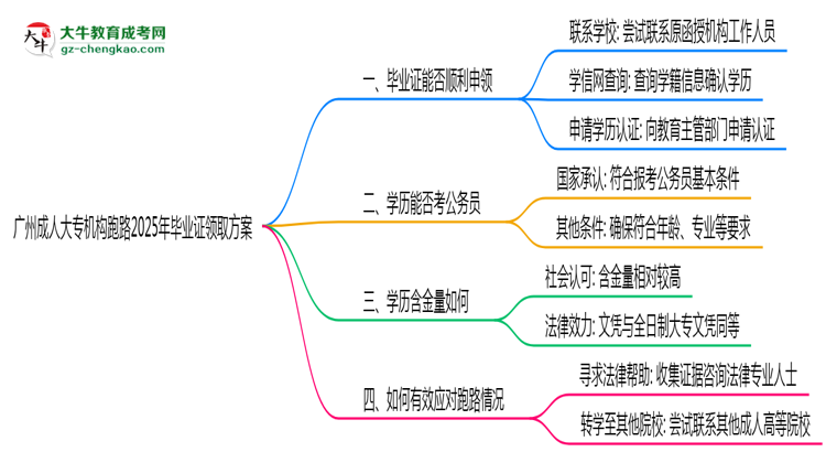 廣州成人大專機(jī)構(gòu)跑路2025年畢業(yè)證領(lǐng)取方案思維導(dǎo)圖