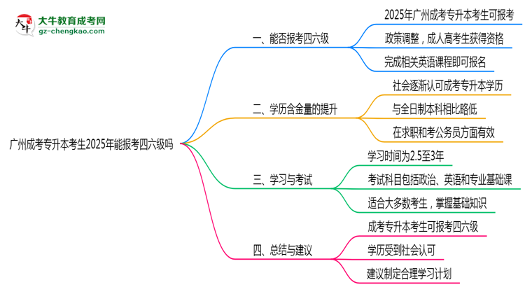 廣州成考專升本考生2025年能報考四六級嗎思維導(dǎo)圖