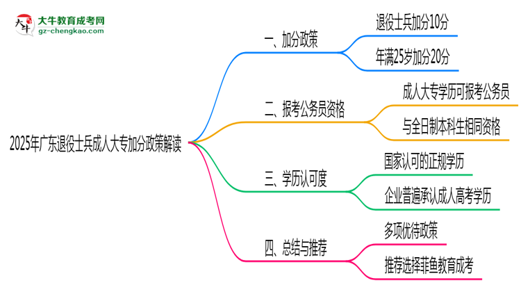 2025年廣東退役士兵成人大專加分政策解讀思維導(dǎo)圖