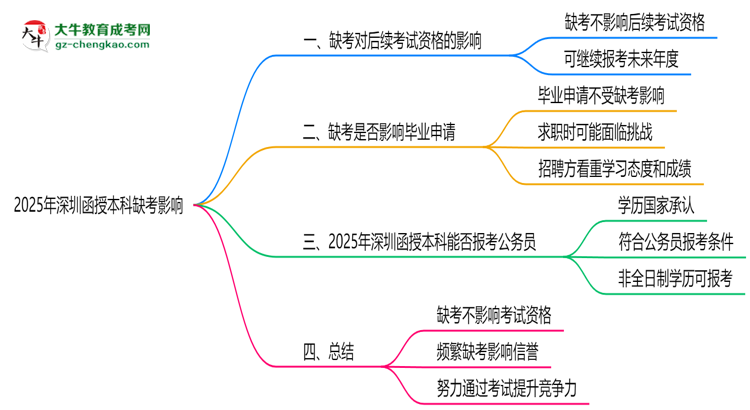 2025年深圳函授本科缺考會有不良影響嗎思維導(dǎo)圖