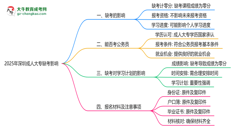 2025年深圳成人大專缺考會(huì)有不良影響嗎思維導(dǎo)圖