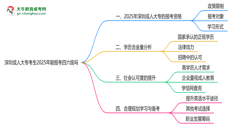 深圳成人大?？忌?025年能報(bào)考四六級(jí)嗎思維導(dǎo)圖