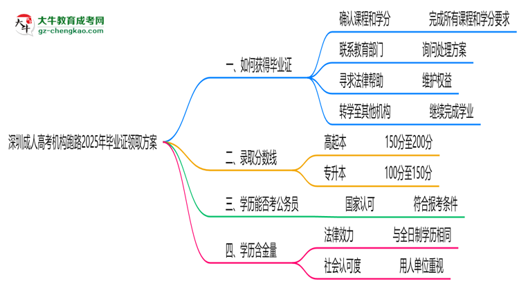 深圳成人高考機構跑路2025年畢業(yè)證領取方案思維導圖