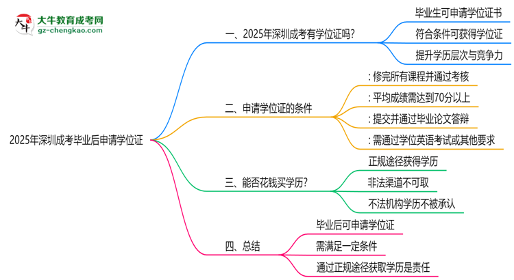 2025年深圳成考畢業(yè)后可申請(qǐng)學(xué)位證嗎思維導(dǎo)圖