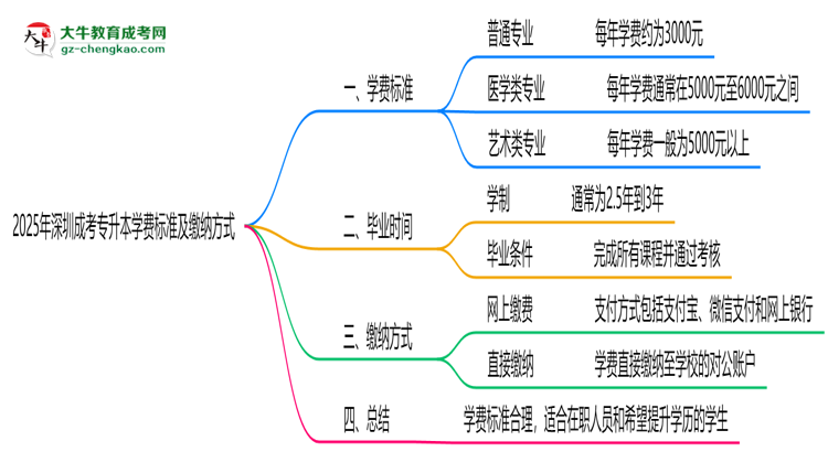 2025年深圳成考專升本學(xué)費(fèi)標(biāo)準(zhǔn)及繳納方式思維導(dǎo)圖