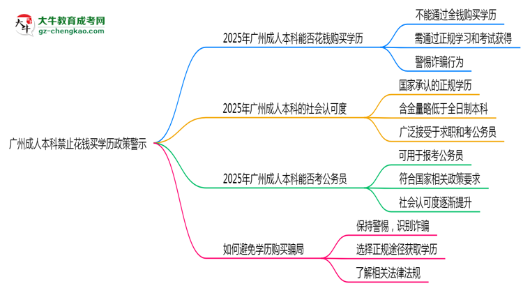 廣州成人本科禁止花錢(qián)買(mǎi)學(xué)歷2025年政策警示思維導(dǎo)圖