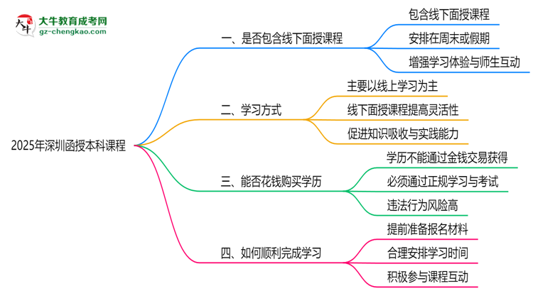 2025年深圳函授本科課程是否包含線下面授思維導(dǎo)圖