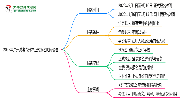 2025年廣州成考專升本正式報名時間公告思維導(dǎo)圖