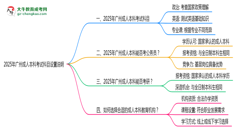 2025年廣州成人本科考試科目設(shè)置說(shuō)明思維導(dǎo)圖