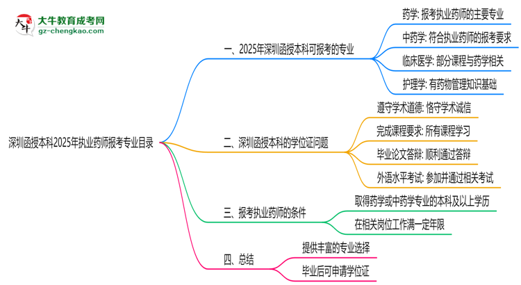 深圳函授本科2025年執(zhí)業(yè)藥師報考專業(yè)目錄思維導(dǎo)圖