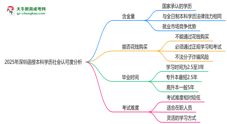 2025年深圳函授本科學(xué)歷社會認(rèn)可度分析思維導(dǎo)圖