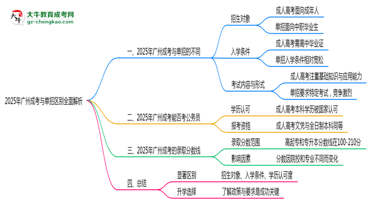2025年廣州成考與單招區(qū)別全面解析思維導(dǎo)圖