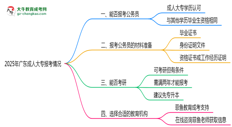廣東成人大專學(xué)歷2025年能報考公務(wù)員考試嗎思維導(dǎo)圖