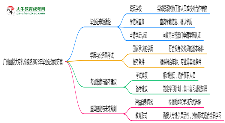 廣州函授大專機構(gòu)跑路2025年畢業(yè)證領(lǐng)取方案思維導圖