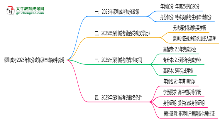 深圳成考2025年加分政策及申請條件說明思維導(dǎo)圖