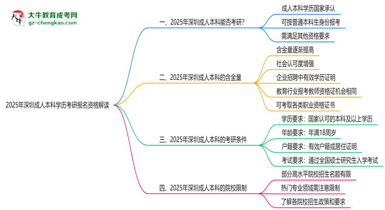 2025年深圳成人本科學(xué)歷考研報(bào)名資格解讀思維導(dǎo)圖